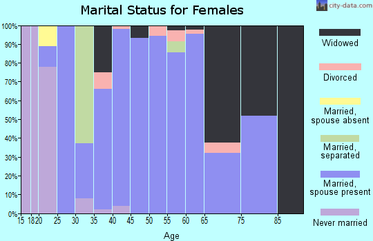 Zip code 43320 marital status for females