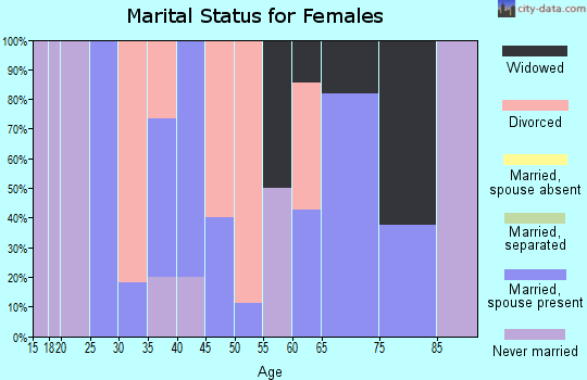 Zip code 43321 marital status for females