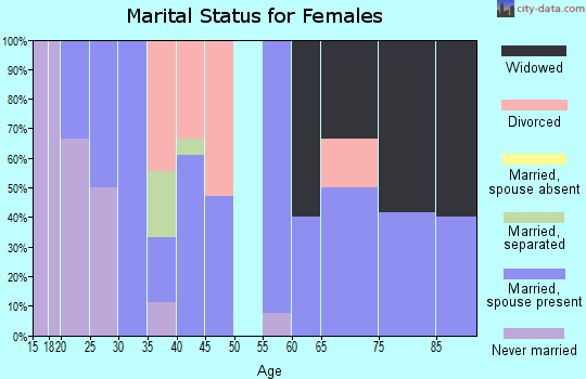 Zip code 43322 marital status for females