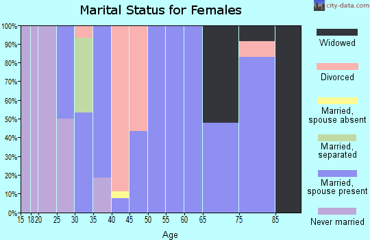 Zip code 43323 marital status for females