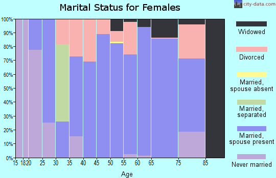 Zip code 43324 marital status for females