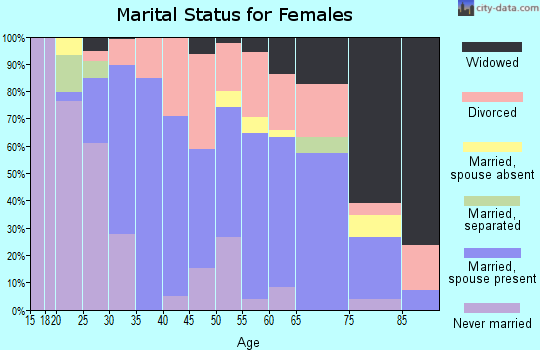 Zip code 43326 marital status for females