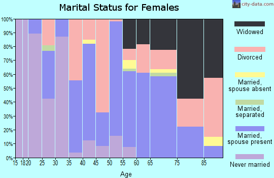 Zip code 43331 marital status for females