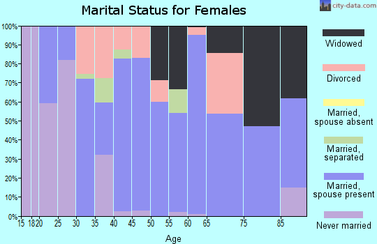 Zip code 43332 marital status for females