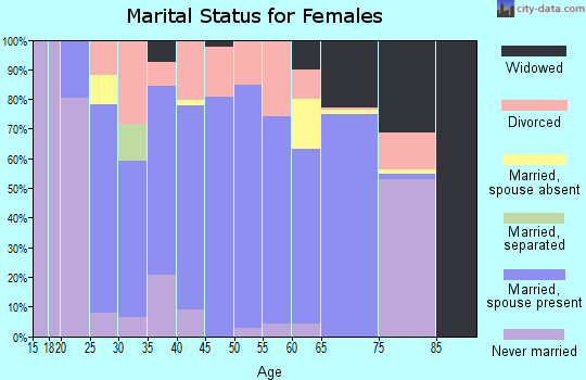 Zip code 43334 marital status for females