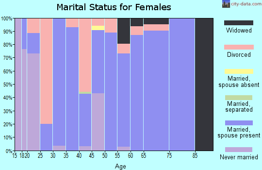 Zip code 43337 marital status for females