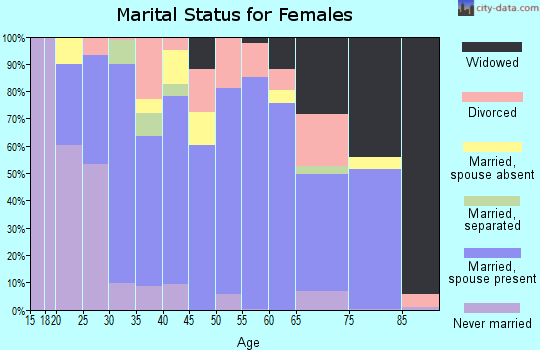Zip code 43338 marital status for females