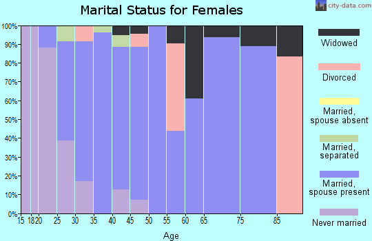 Zip code 43340 marital status for females
