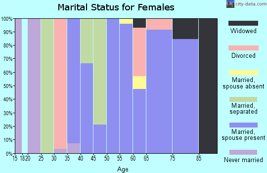 Zip code 43341 marital status for females