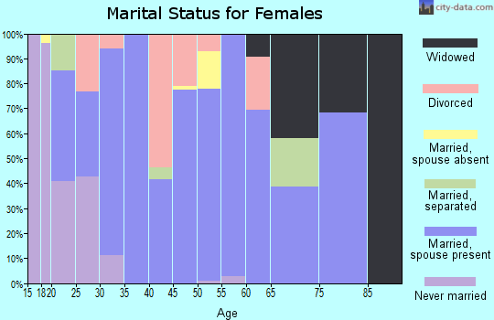 Zip code 43342 marital status for females