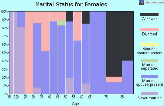 Zip code 43343 marital status for females