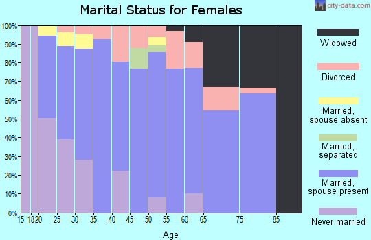 Zip code 43344 marital status for females
