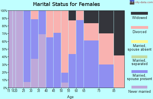Zip code 43345 marital status for females