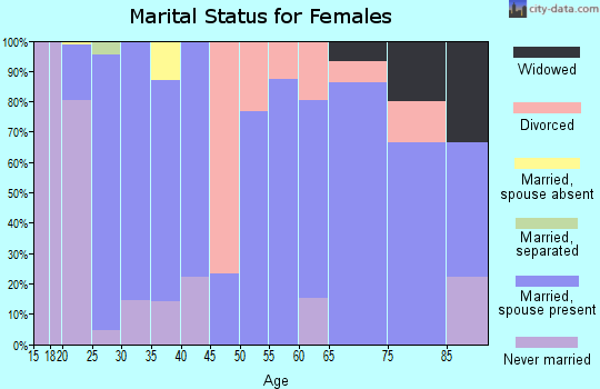Zip code 43347 marital status for females