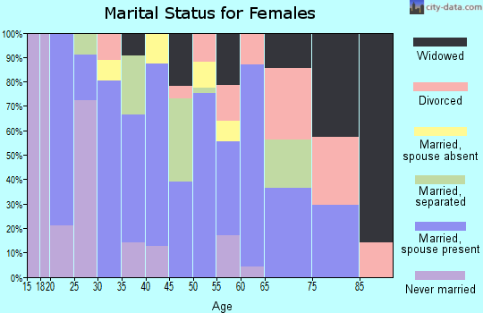 Zip code 43348 marital status for females