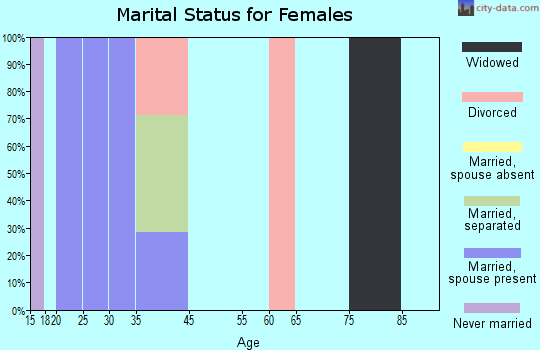 Zip code 43350 marital status for females