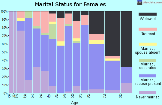 Zip code 43351 marital status for females