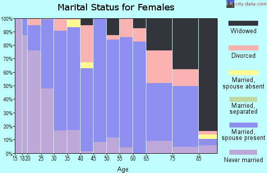 Zip code 43357 marital status for females