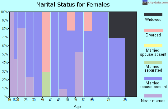 Zip code 43359 marital status for females