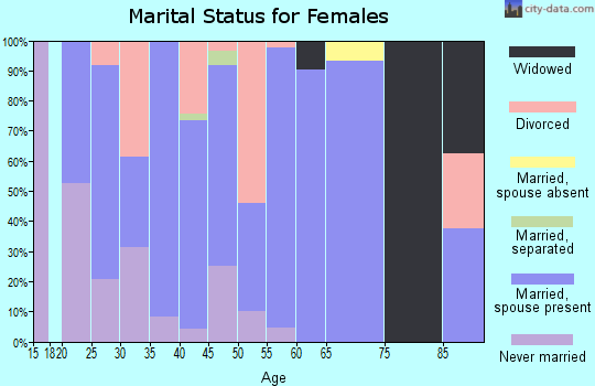 Zip code 43360 marital status for females