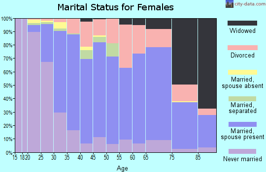 Zip code 43402 marital status for females