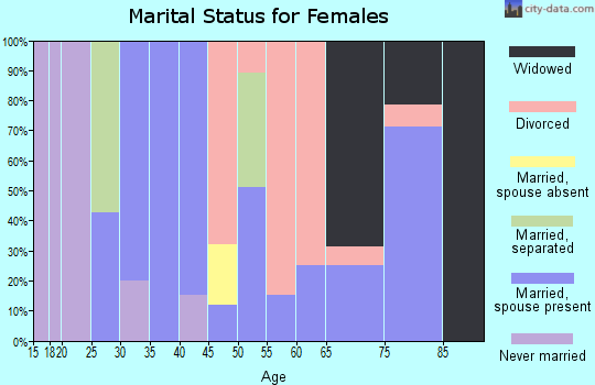 Zip code 43407 marital status for females