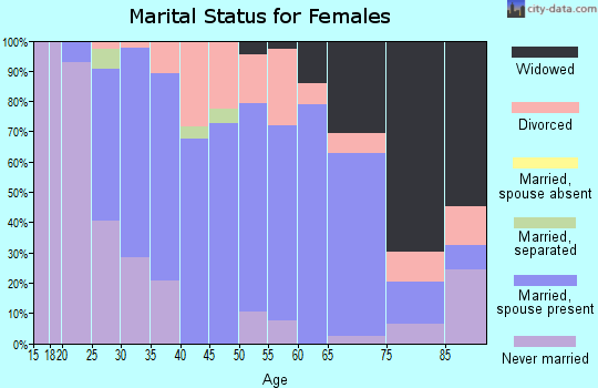 Zip code 43410 marital status for females