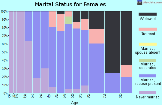 Zip code 43412 marital status for females