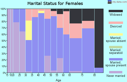 Zip code 43416 marital status for females