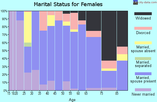 Zip code 43430 marital status for females