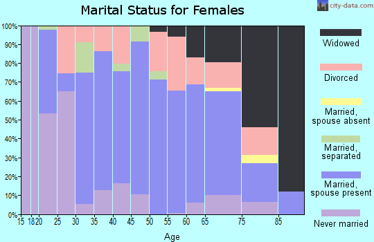 Zip code 43431 marital status for females
