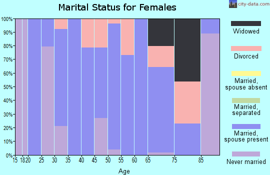 Zip code 43435 marital status for females