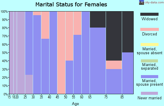 Zip code 43437 marital status for females