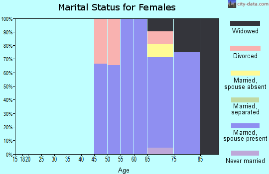 Zip code 43438 marital status for females