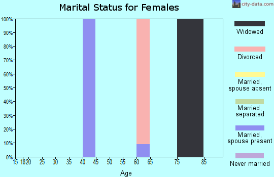 Zip code 43439 marital status for females