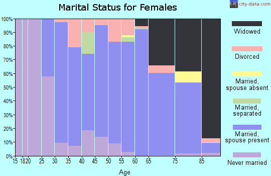 Zip code 43440 marital status for females