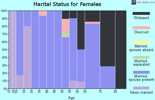 Zip code 43442 marital status for females