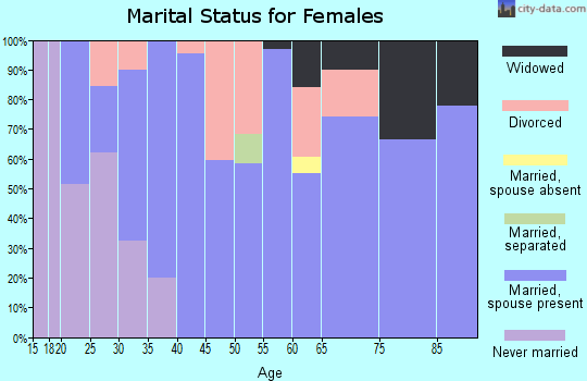 Zip code 43443 marital status for females