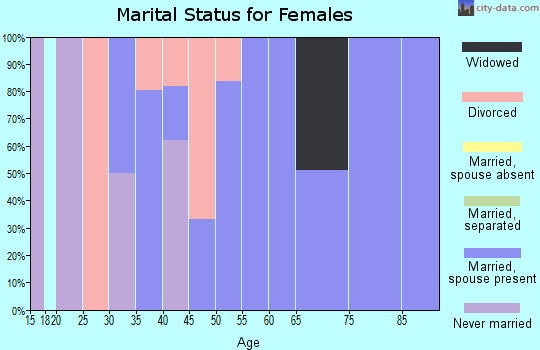 Zip code 43445 marital status for females