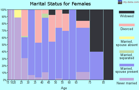 Zip code 43447 marital status for females