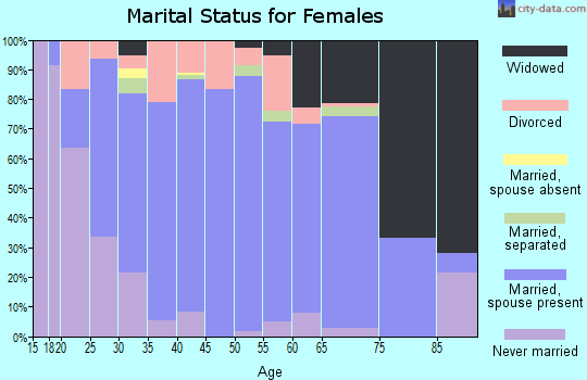 Zip code 43449 marital status for females
