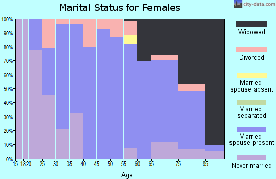 Zip code 43450 marital status for females