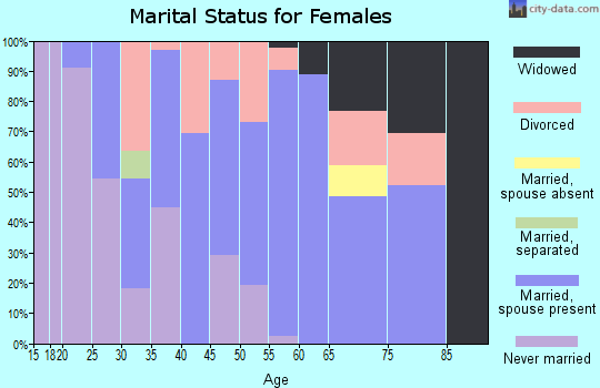 Zip code 43451 marital status for females