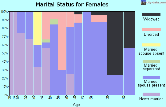 Zip code 43457 marital status for females