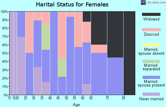 Zip code 43458 marital status for females