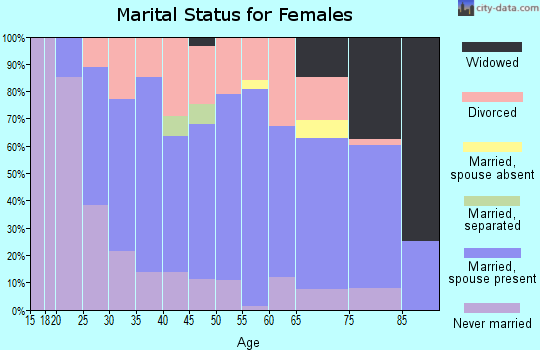 Zip code 43460 marital status for females