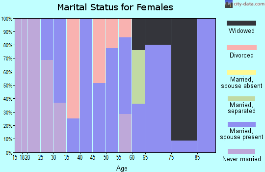 Zip code 43462 marital status for females