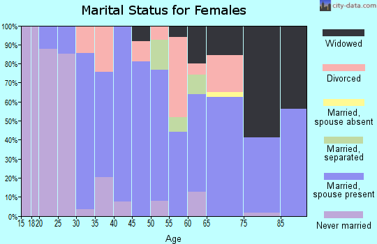 Zip code 43465 marital status for females
