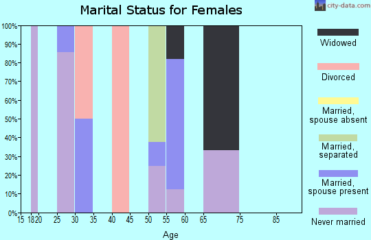 Zip code 43468 marital status for females