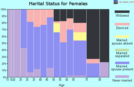Zip code 43469 marital status for females